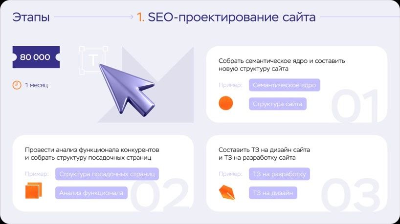 Пример: этапы SEO-проектирования сайта и стоимость